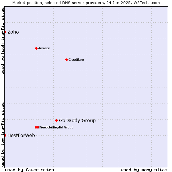 Market position of GoDaddy Group vs. Zoho vs. HostForWeb