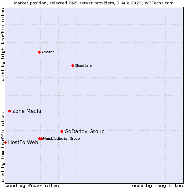 Market position of GoDaddy Group vs. Zone Media vs. HostForWeb