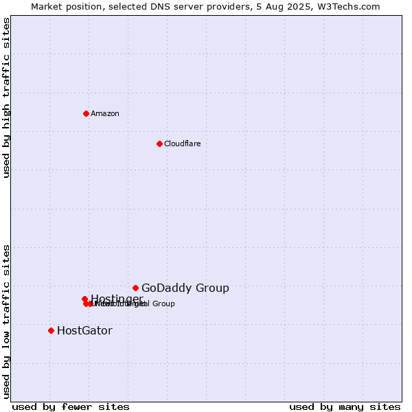 Market position of GoDaddy Group vs. Hostinger vs. HostGator