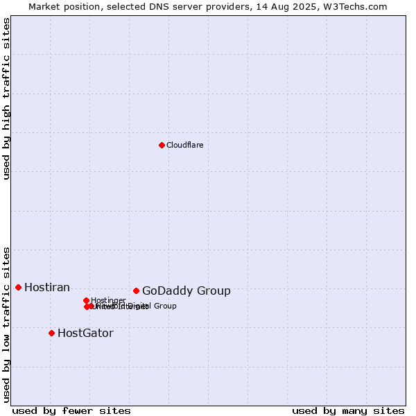 Market position of GoDaddy Group vs. HostGator vs. Hostiran