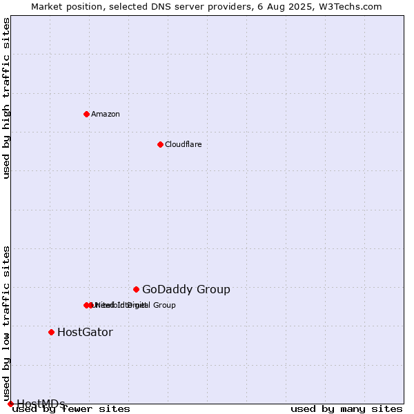 Market position of GoDaddy Group vs. HostGator vs. HostMDs
