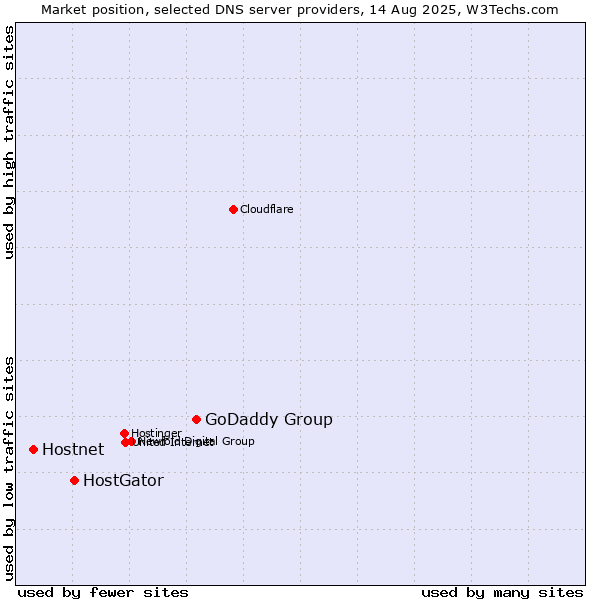 Market position of GoDaddy Group vs. HostGator vs. Hostnet