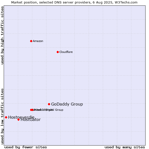 Market position of GoDaddy Group vs. HostGator vs. Hostneverdie