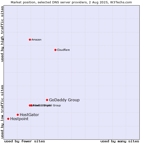 Market position of GoDaddy Group vs. HostGator vs. Hostpoint