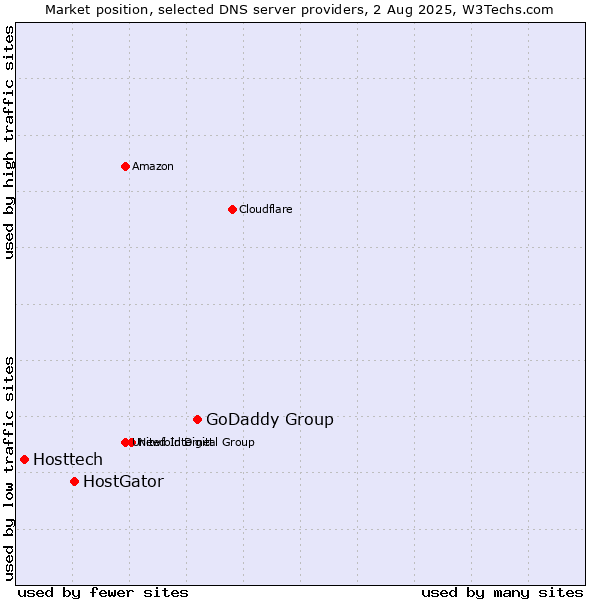Market position of GoDaddy Group vs. HostGator vs. Hosttech
