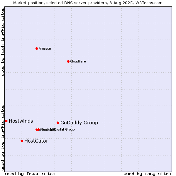 Market position of GoDaddy Group vs. HostGator vs. Hostwinds