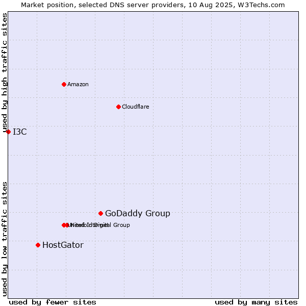 Market position of GoDaddy Group vs. HostGator vs. I3C