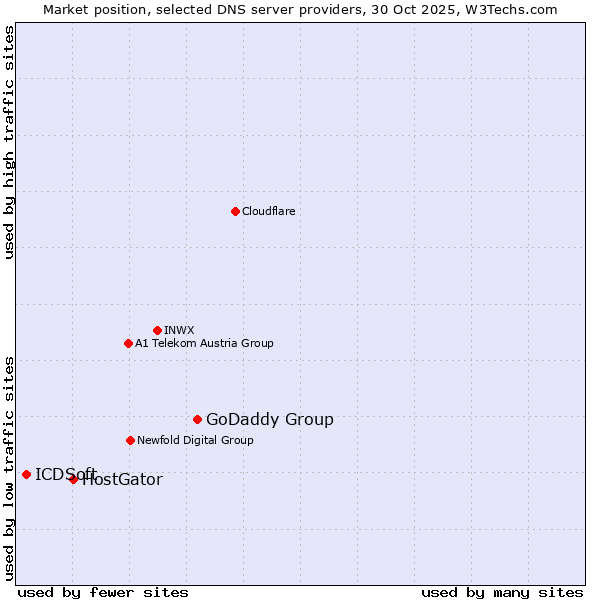 Market position of GoDaddy Group vs. HostGator vs. ICDSoft