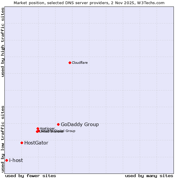 Market position of GoDaddy Group vs. HostGator vs. i-host