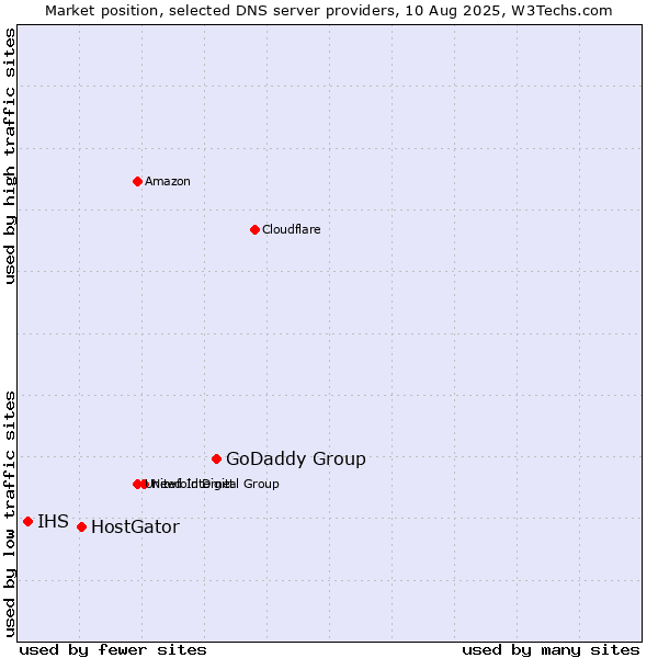 Market position of GoDaddy Group vs. HostGator vs. IHS