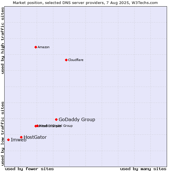 Market position of GoDaddy Group vs. HostGator vs. Imweb