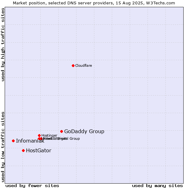 Market position of GoDaddy Group vs. HostGator vs. Infomaniak