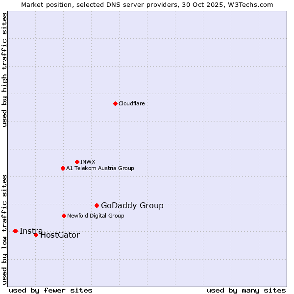 Market position of GoDaddy Group vs. HostGator vs. Instra