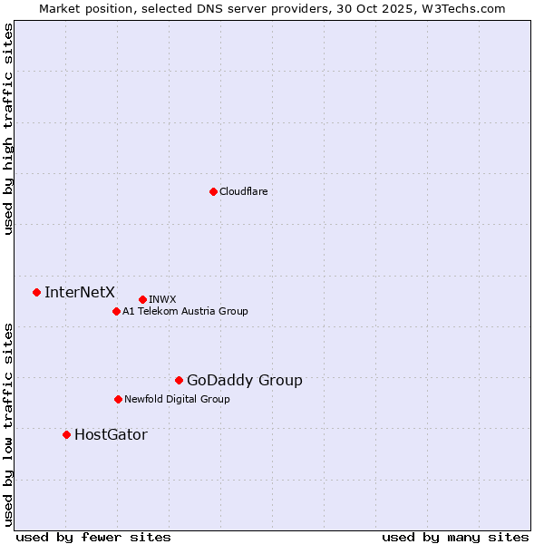Market position of GoDaddy Group vs. HostGator vs. InterNetX