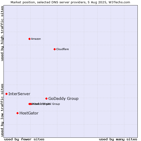 Market position of GoDaddy Group vs. HostGator vs. InterServer