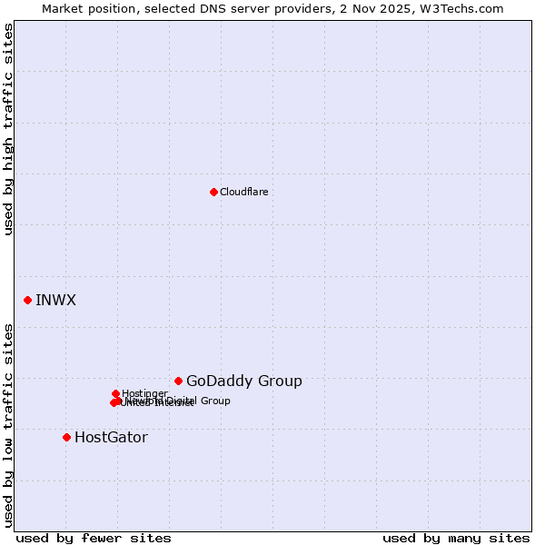 Market position of GoDaddy Group vs. HostGator vs. INWX