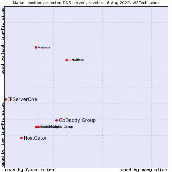 Market position of GoDaddy Group vs. HostGator vs. IPServerOne