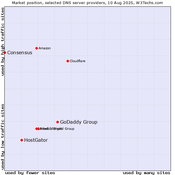 Market position of GoDaddy Group vs. HostGator vs. Consensus