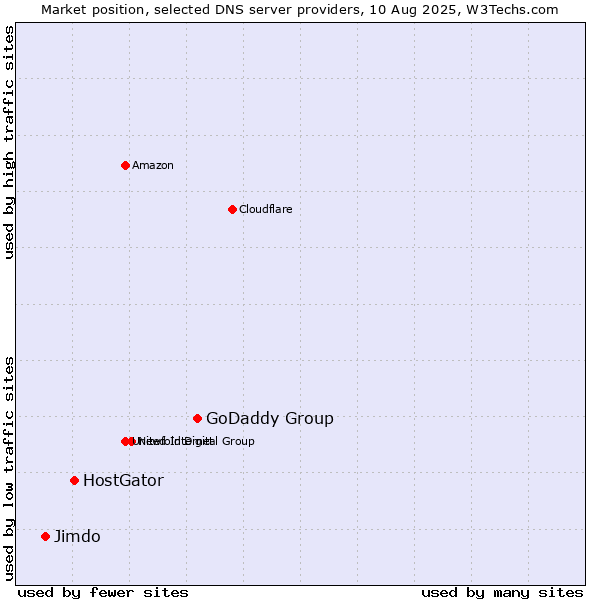 Market position of GoDaddy Group vs. HostGator vs. Jimdo