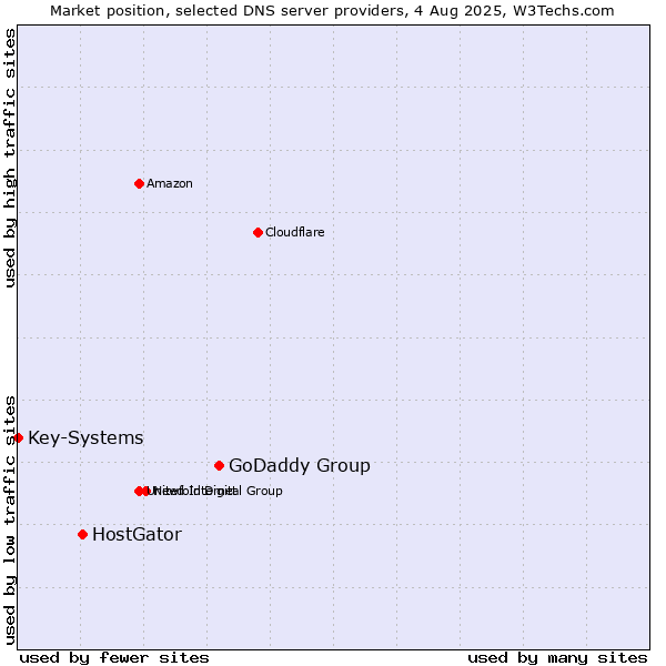 Market position of GoDaddy Group vs. HostGator vs. Key-Systems