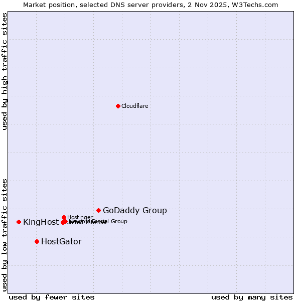 Market position of GoDaddy Group vs. HostGator vs. KingHost