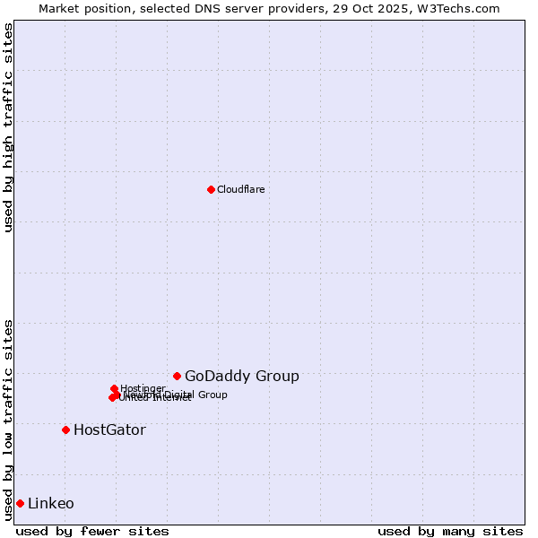 Market position of GoDaddy Group vs. HostGator vs. Linkeo