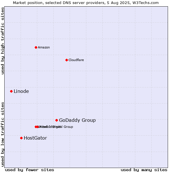 Market position of GoDaddy Group vs. HostGator vs. Linode