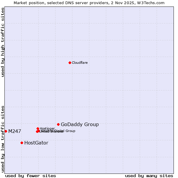 Market position of GoDaddy Group vs. HostGator vs. M247