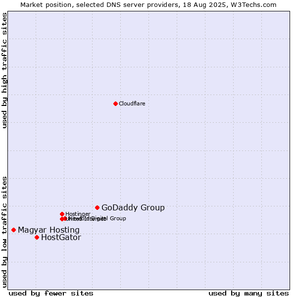 Market position of GoDaddy Group vs. HostGator vs. Magyar Hosting