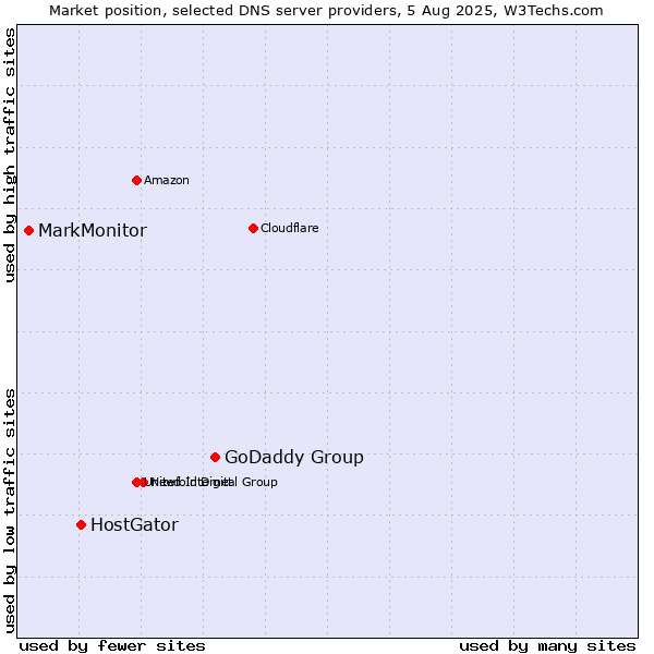Market position of GoDaddy Group vs. HostGator vs. MarkMonitor