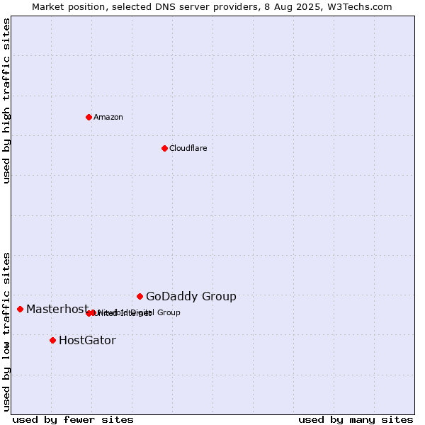 Market position of GoDaddy Group vs. HostGator vs. Masterhost