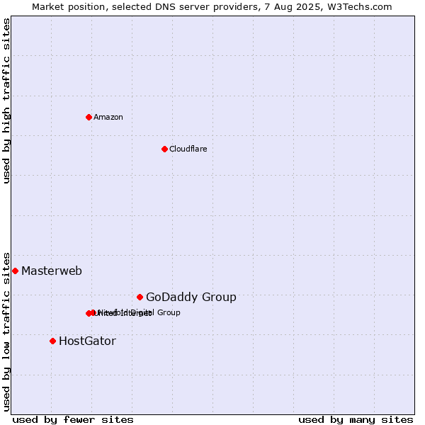 Market position of GoDaddy Group vs. HostGator vs. Masterweb