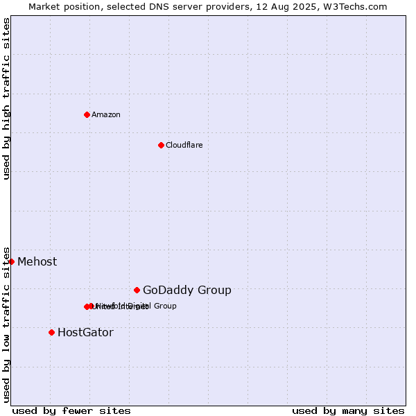 Market position of GoDaddy Group vs. HostGator vs. Mehost