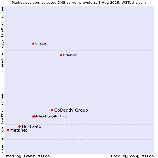 Market position of GoDaddy Group vs. HostGator vs. Metanet