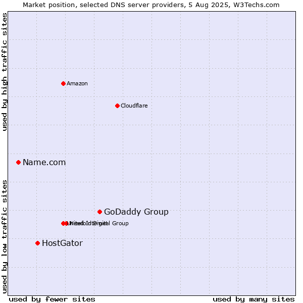 Market position of GoDaddy Group vs. HostGator vs. Name.com