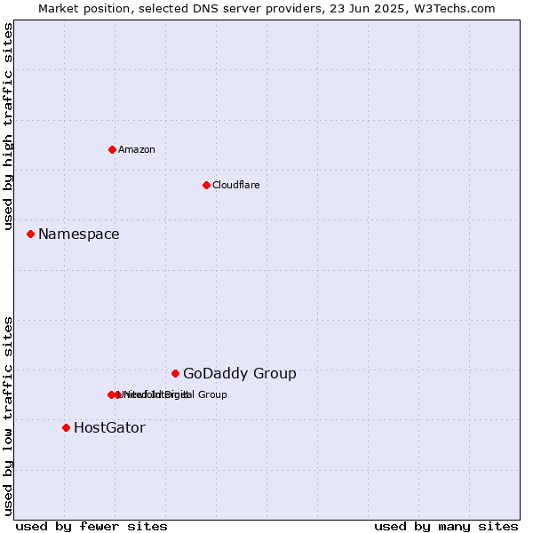 Market position of GoDaddy Group vs. HostGator vs. Namespace