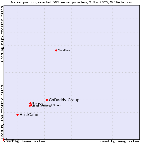 Market position of GoDaddy Group vs. HostGator vs. Nanelo