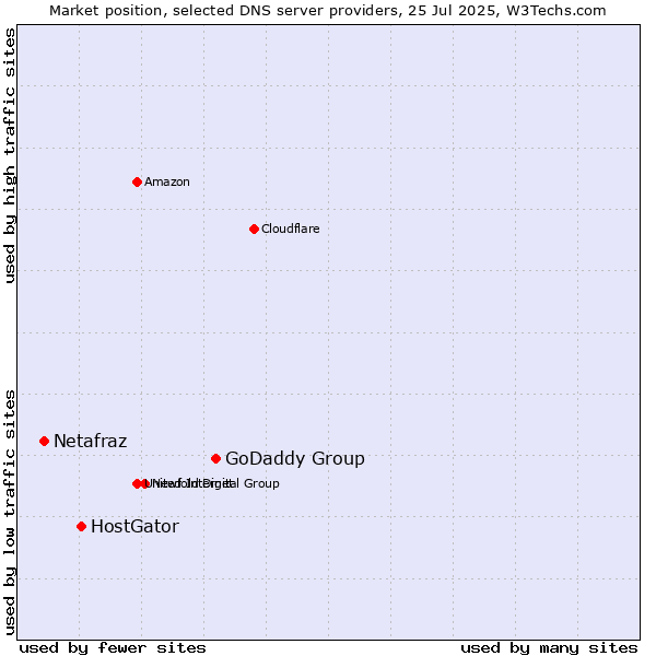 Market position of GoDaddy Group vs. HostGator vs. Netafraz