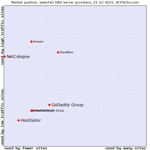 Market position of GoDaddy Group vs. HostGator vs. NetCologne