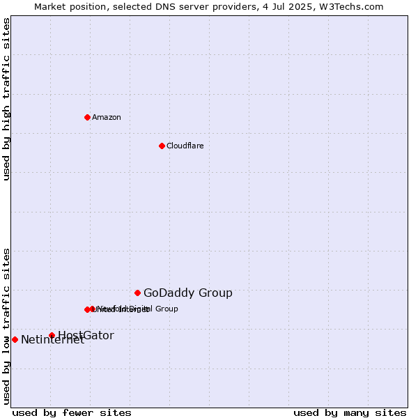 Market position of GoDaddy Group vs. HostGator vs. Netinternet