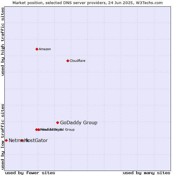 Market position of GoDaddy Group vs. HostGator vs. Netmark