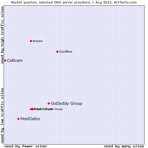 Market position of GoDaddy Group vs. HostGator vs. Cellcom