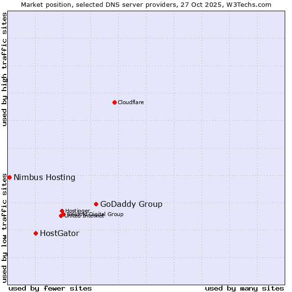 Market position of GoDaddy Group vs. HostGator vs. Nimbus Hosting