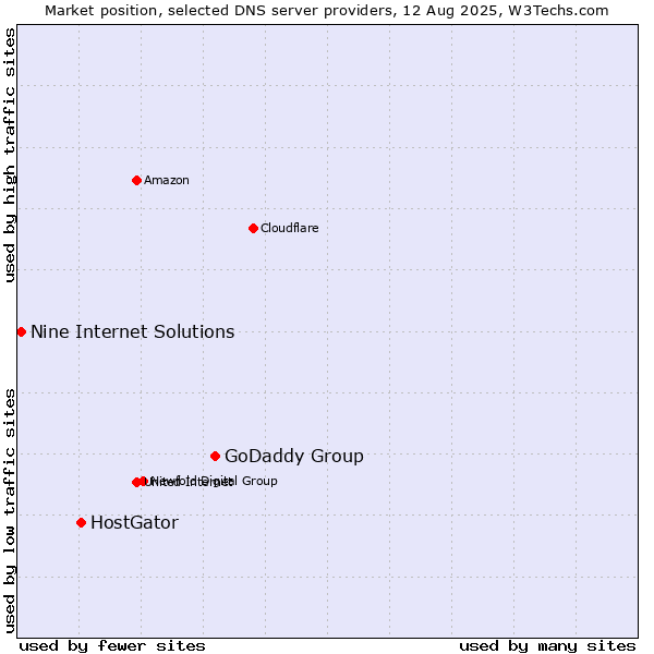 Market position of GoDaddy Group vs. HostGator vs. Nine Internet Solutions