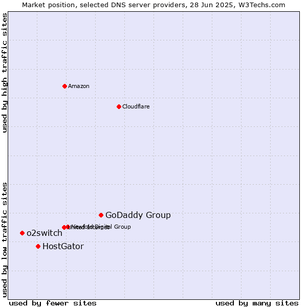 Market position of GoDaddy Group vs. HostGator vs. o2switch