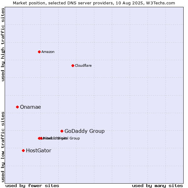 Market position of GoDaddy Group vs. HostGator vs. Onamae