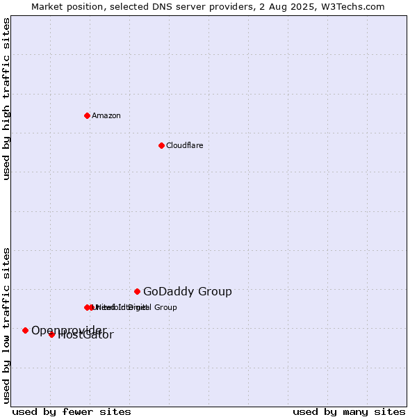 Market position of GoDaddy Group vs. HostGator vs. Openprovider