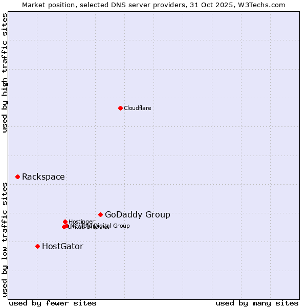 Market position of GoDaddy Group vs. HostGator vs. Rackspace