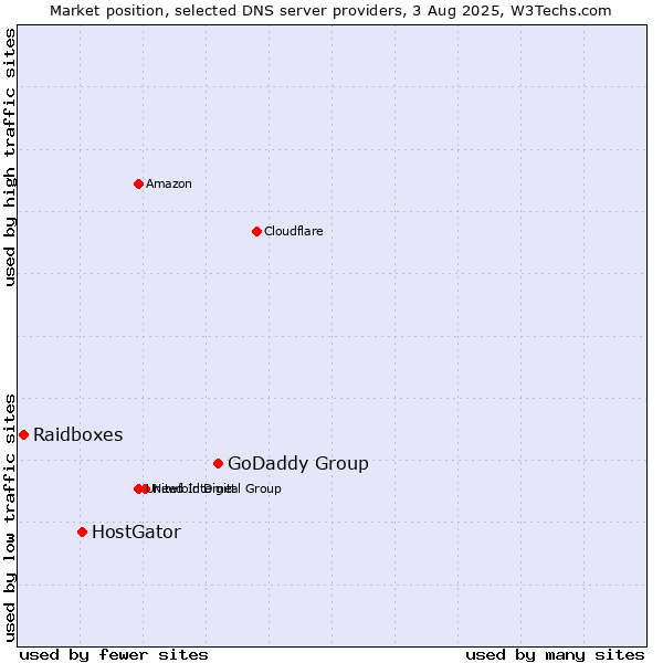 Market position of GoDaddy Group vs. HostGator vs. Raidboxes