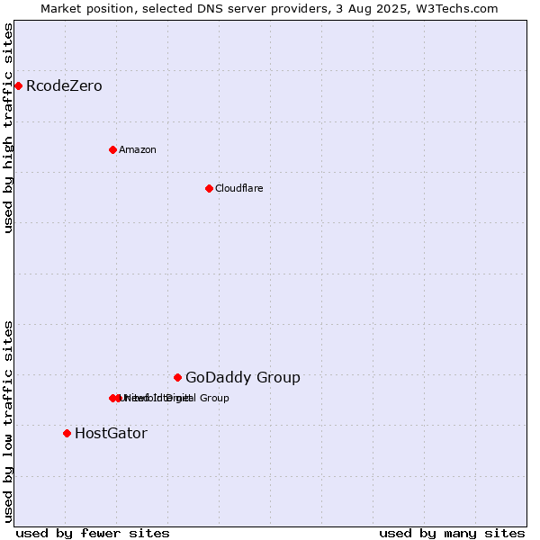 Market position of GoDaddy Group vs. HostGator vs. RcodeZero